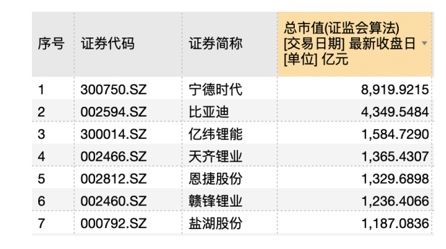 锂电公司成"赢家:近九成营收增长 谁的净资产收益率近80%_市值_概念