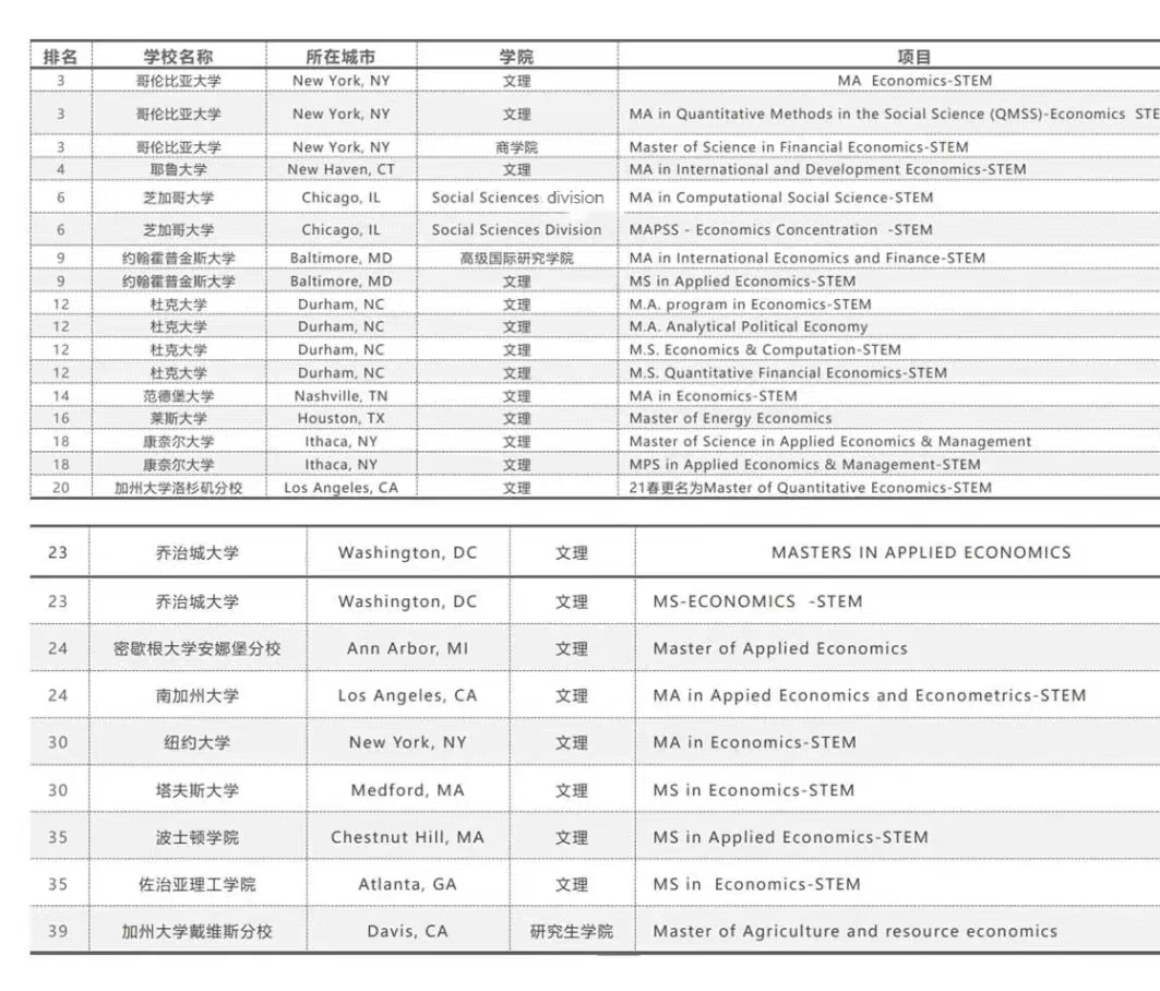 美研申请 | 美国经济学研究生申请全面解读，快收藏！