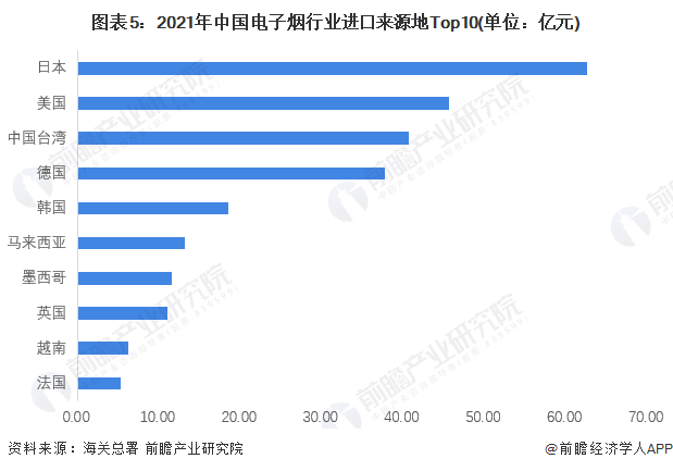 2022年中国电子烟行业进口市场现状及区域格局分析行业贸易顺差不断扩大(图5)