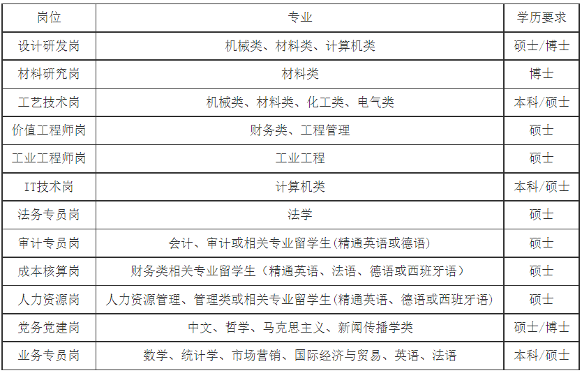 留学生（取得教育部留学服务中心发放的国外学历学位认证书）。招聘需求