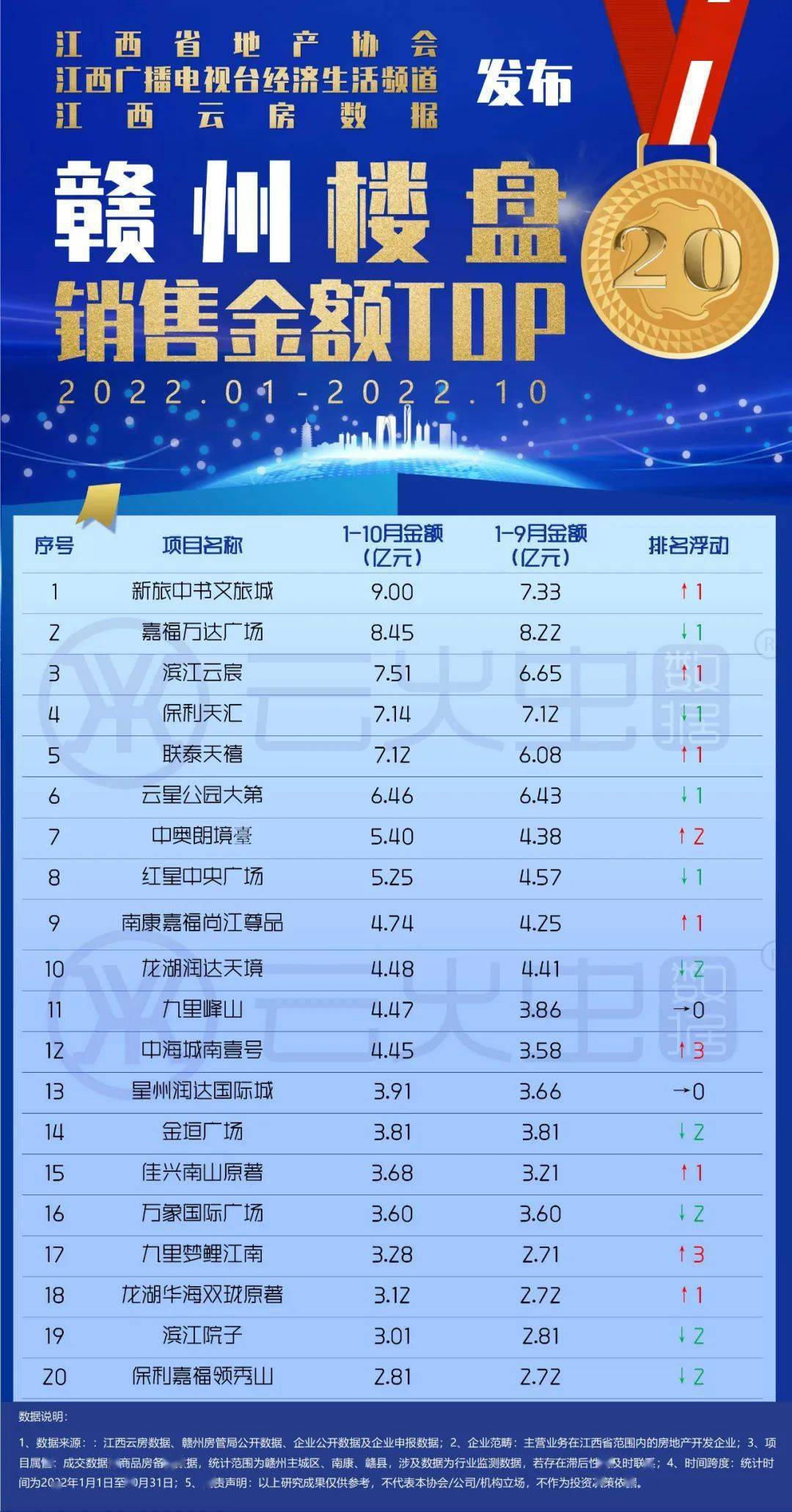 新鲜出炉！1-10月赣州房企销售排行榜曝光!