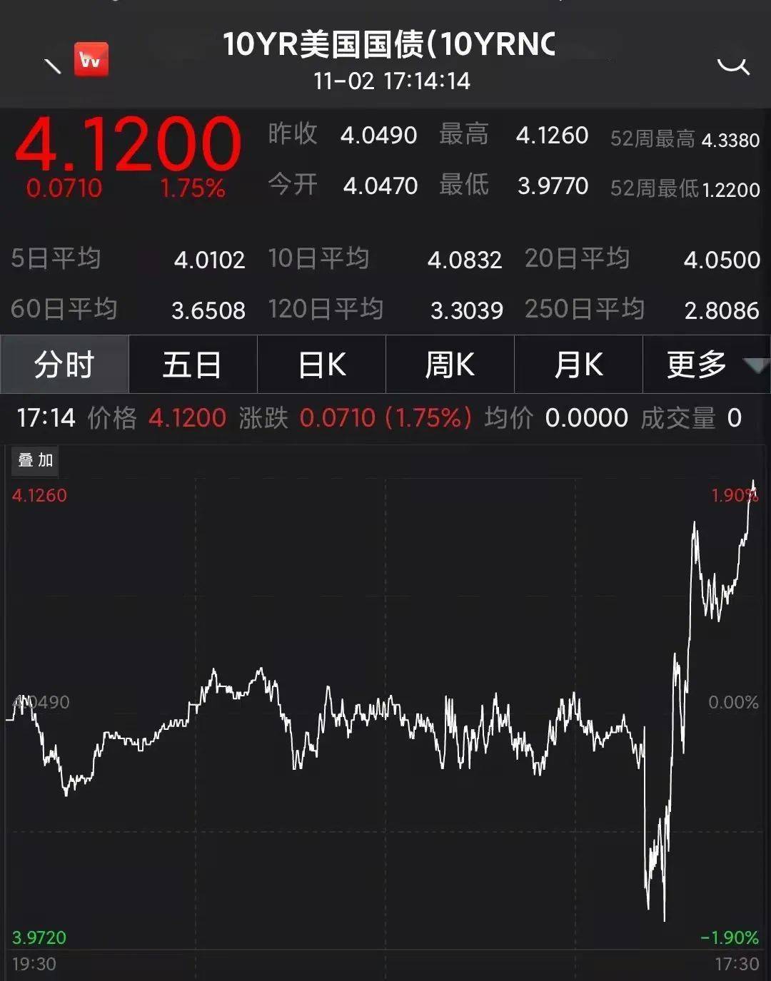 全球市场不眠夜！刚刚， 美联储宣布加息75个基点