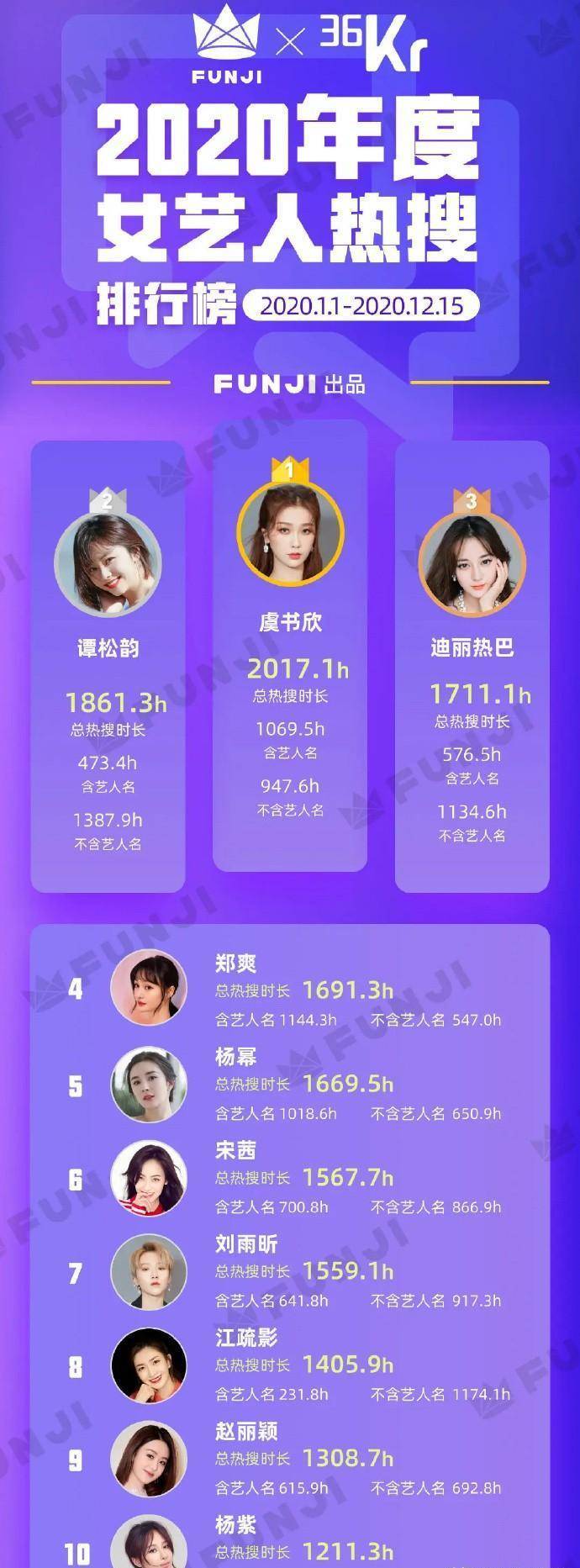 澳门永利|公妇在线观看5国语字|2022女艺人热搜榜出炉热搜在榜时长第一不是热巴