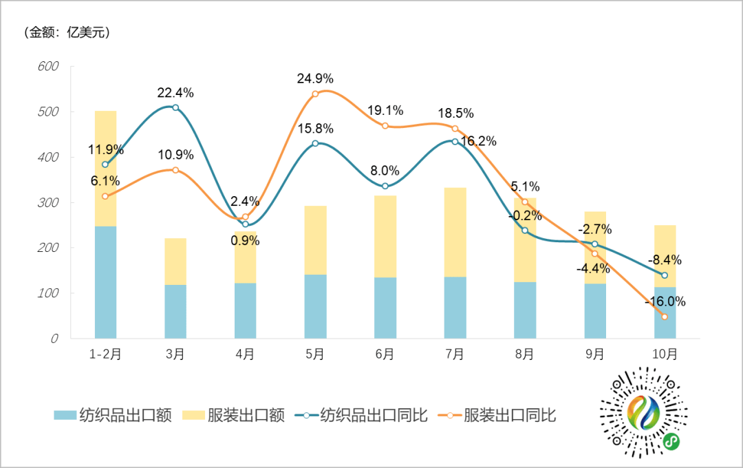 CQ9电子 CQ9传奇电子前10月全国纺织品服装出口27325亿美元