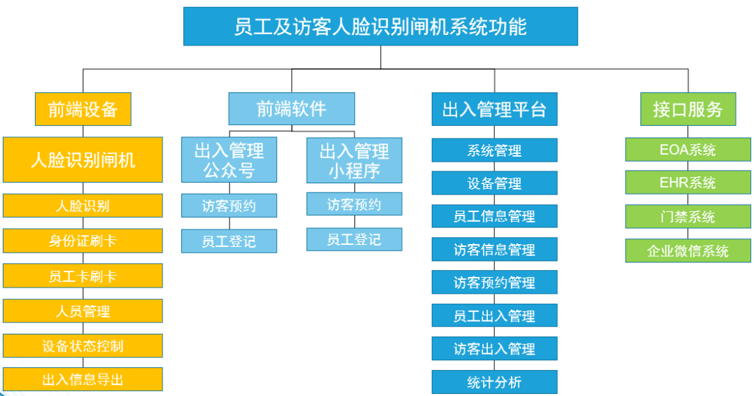 智能门禁系统功能主要包括四大部分:前端设备前端设备为人脸识别闸机