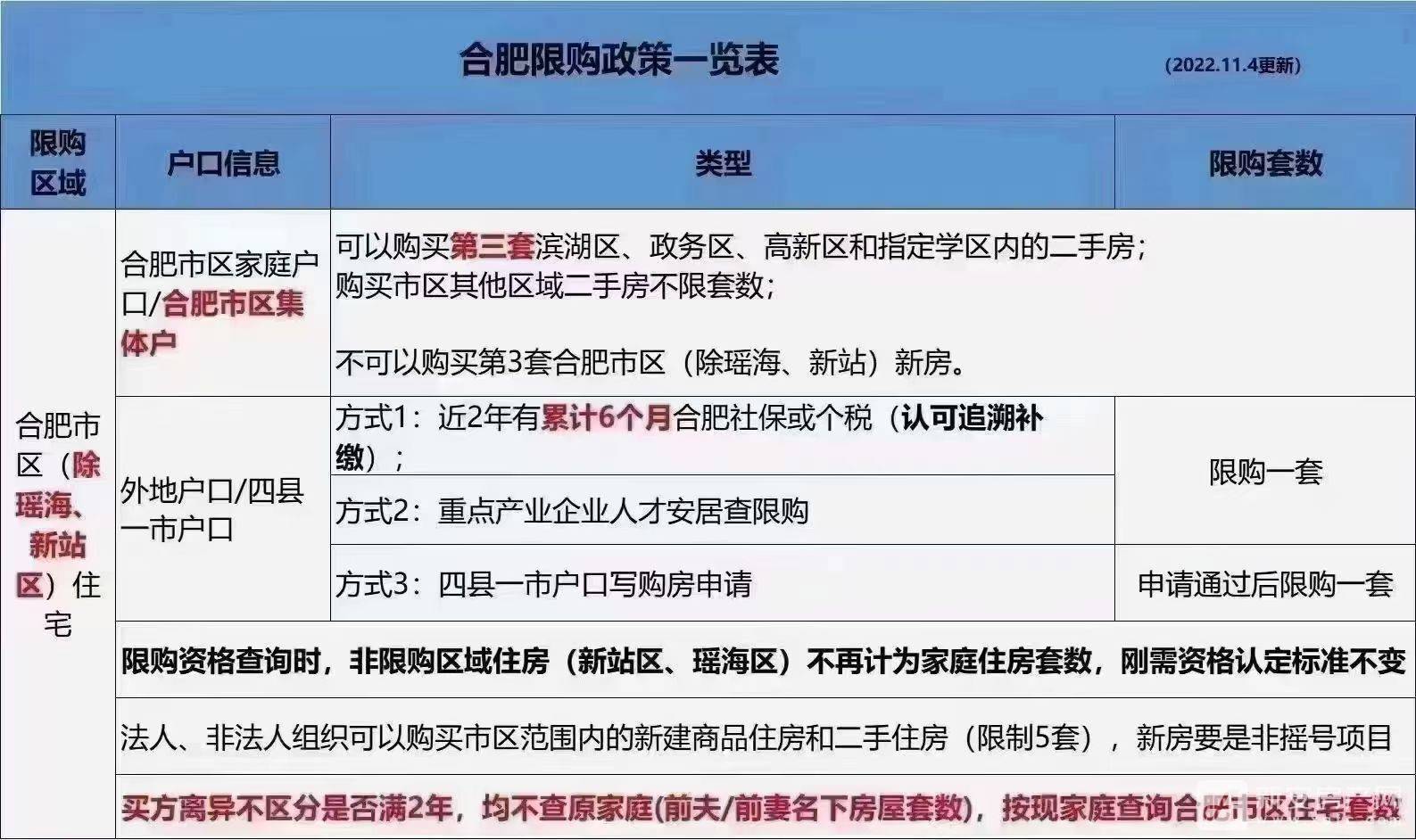 最低3成！合肥13家银行降首付！解除离婚2年买房限制！利好政策不断！