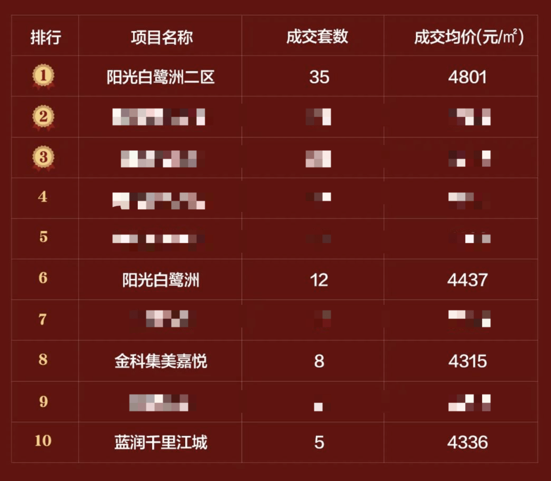 10月南充楼市排行榜end 最新房价 | 查找楼盘 优惠促销 | 购房政 策 踩盘报告