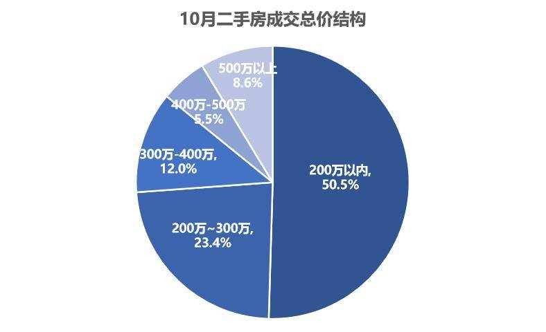 OB体育贝壳南京二手月报10月南京二手住宅成交5567套环比下跌178%(图9)