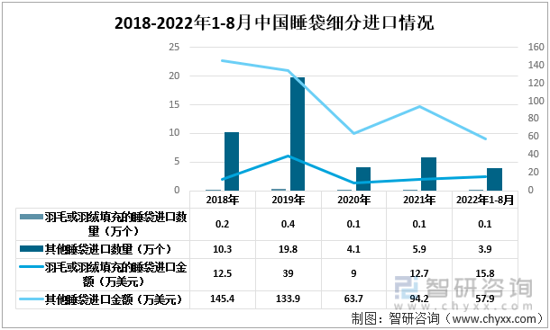 威尼斯wns8885556下载一文了解2022年18月中国睡袋行业发展现状及未来趋势(附出口数量及出口金额)(图3)