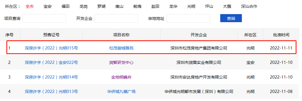 深圳松茂房地产集团（登记中！光明松茂御城备案均价约4.7万/㎡，推278套住宅）