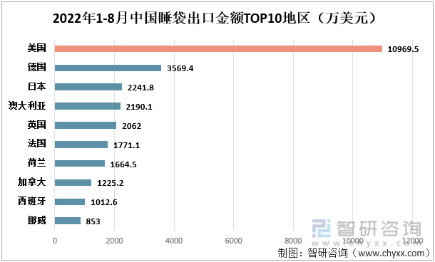 威尼斯wns8885556下载一文了解2022年18月中国睡袋行业发展现状及未来趋势(附出口数量及出口金额)(图5)