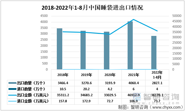 pg模拟器注册一文了解2022年18月中国睡袋行业发展现状及未来趋势(附出口数量及出口金额)