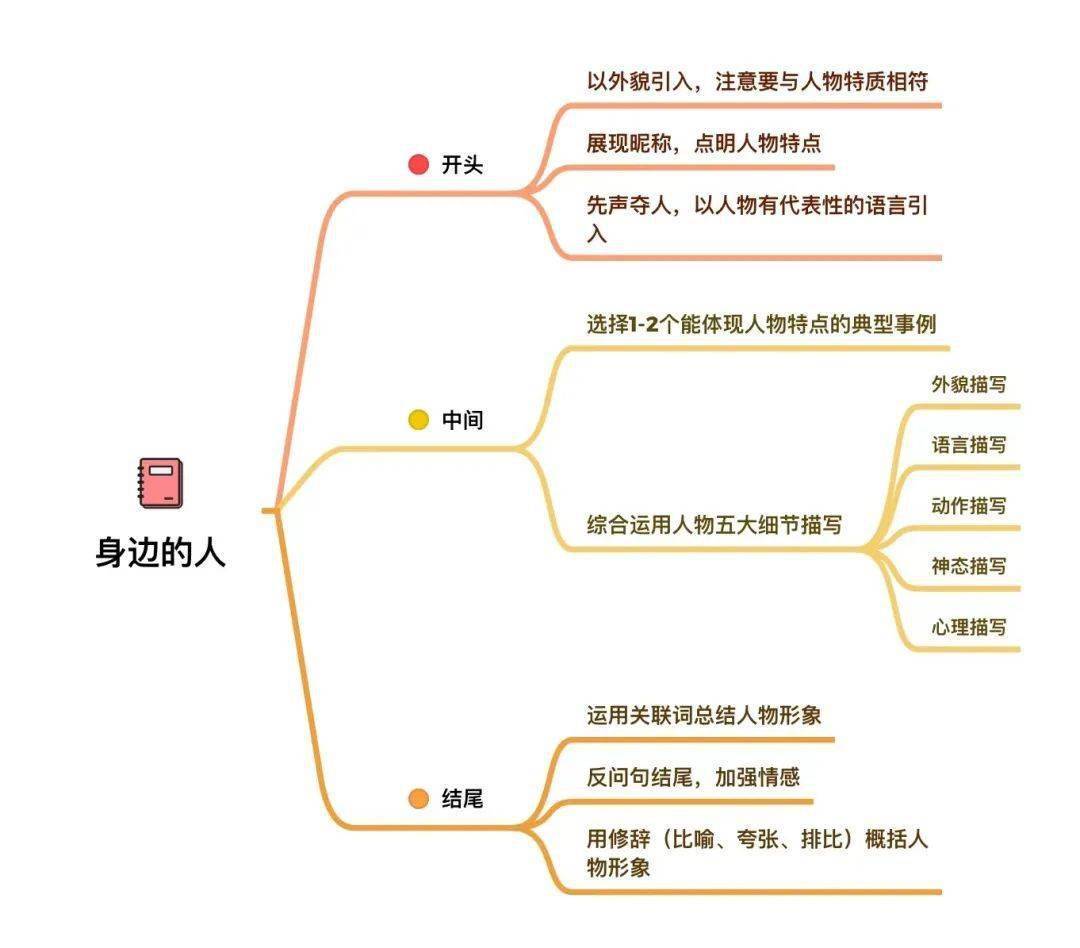 分享小学八大主题作文思维导图，都是写好作文的秘密（附资源下载）  小学作文 第4张