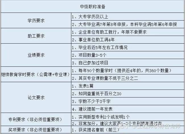 2023年报工程师职称，有哪些一定要提前准备？