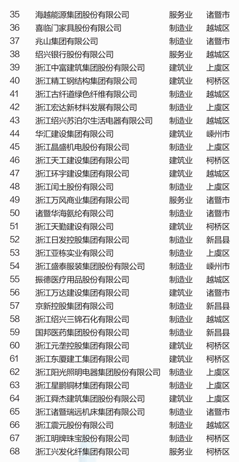2022绍兴市百强企业名单出炉
