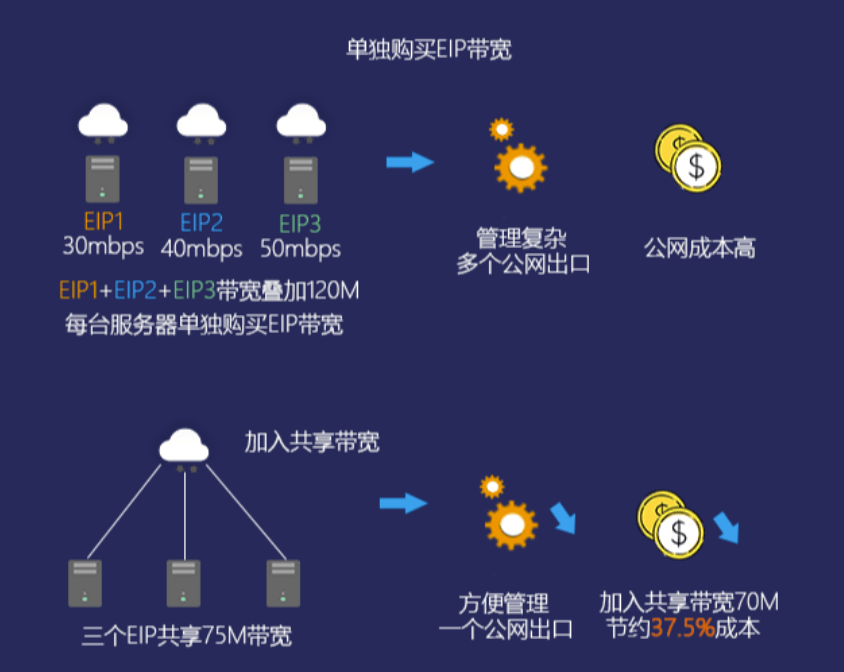 弹性公网IP申请共享带宽_申请共享带宽  第1张