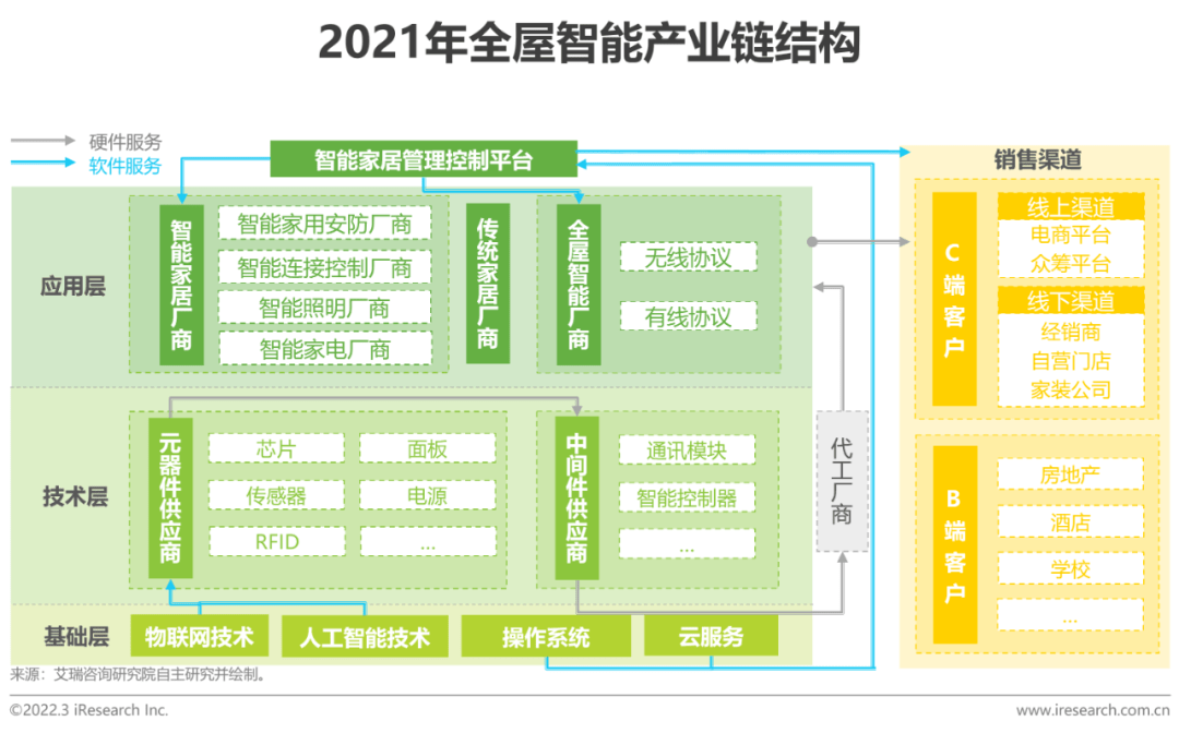 《20牛宝体育APP22中国智能家居产业发展现状与机会》十大观点总结回顾(图8)