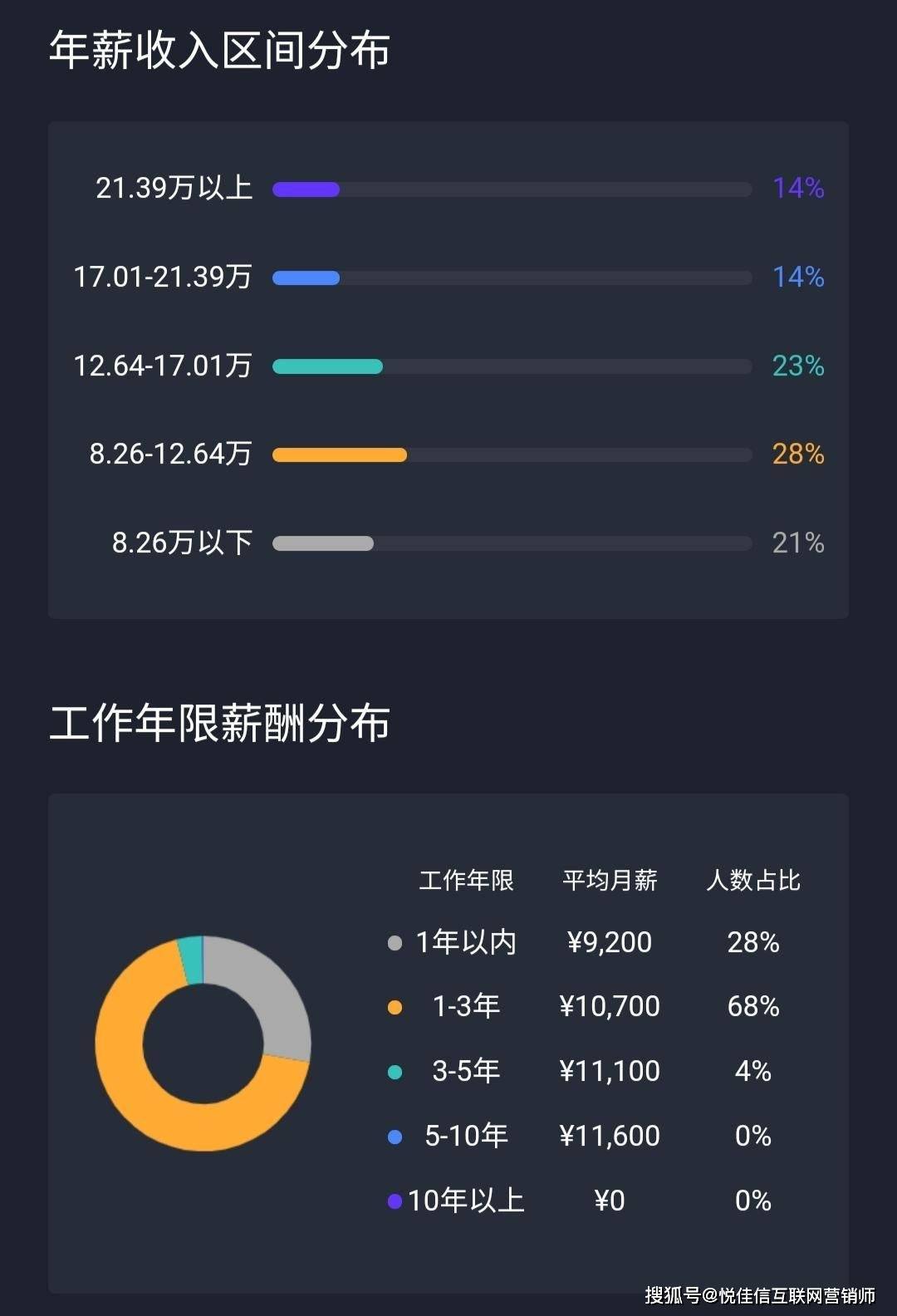 就是薪资待遇高，我们可以从招聘平台查询有关互联网营销师的招聘信息。