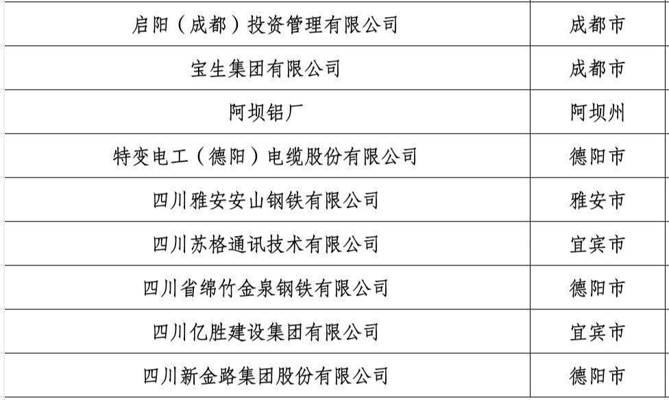 2022年四川民营企业百强榜单出炉 自贡一家企业上榜
