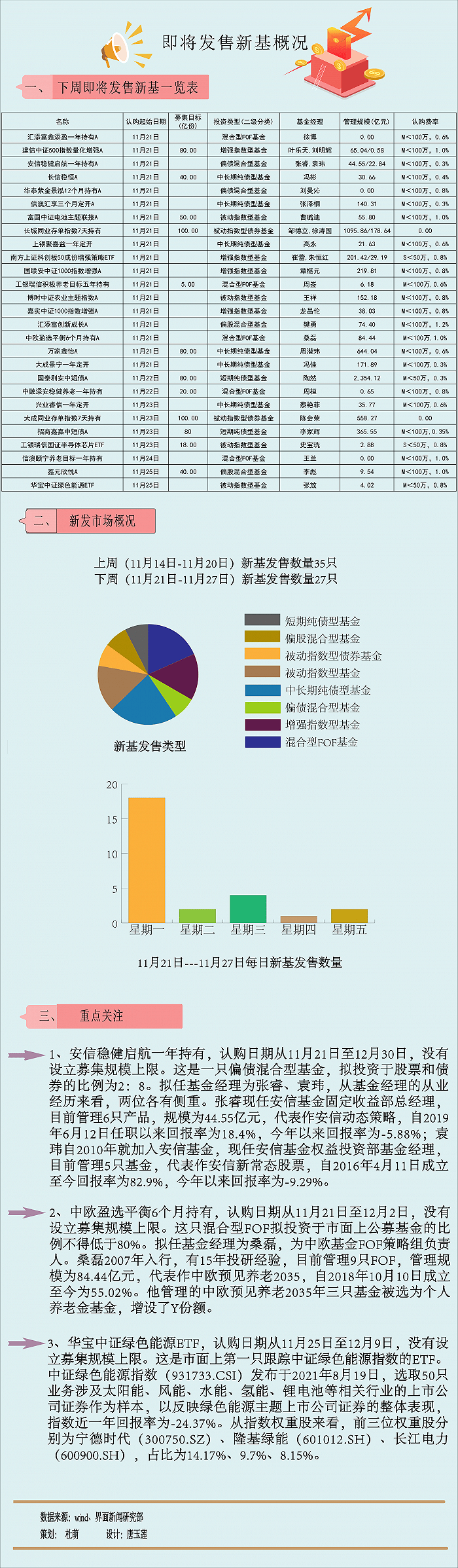 【一周新基】新生代基金经理出场试水温，3只养老FOF齐揽客