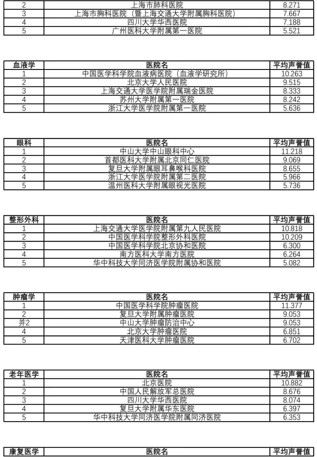 复旦版《2021年度中国医院排行榜》发布（附详细排名）