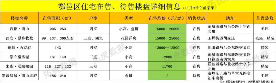 OB体育最新丨11月西安298个在售、待售住宅房价(图37)