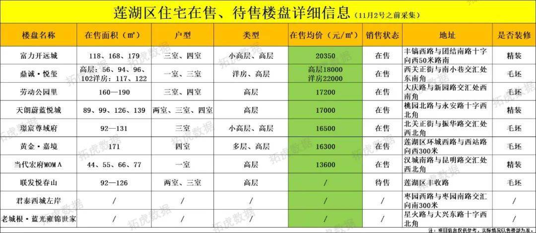 OB体育最新丨11月西安298个在售、待售住宅房价(图25)