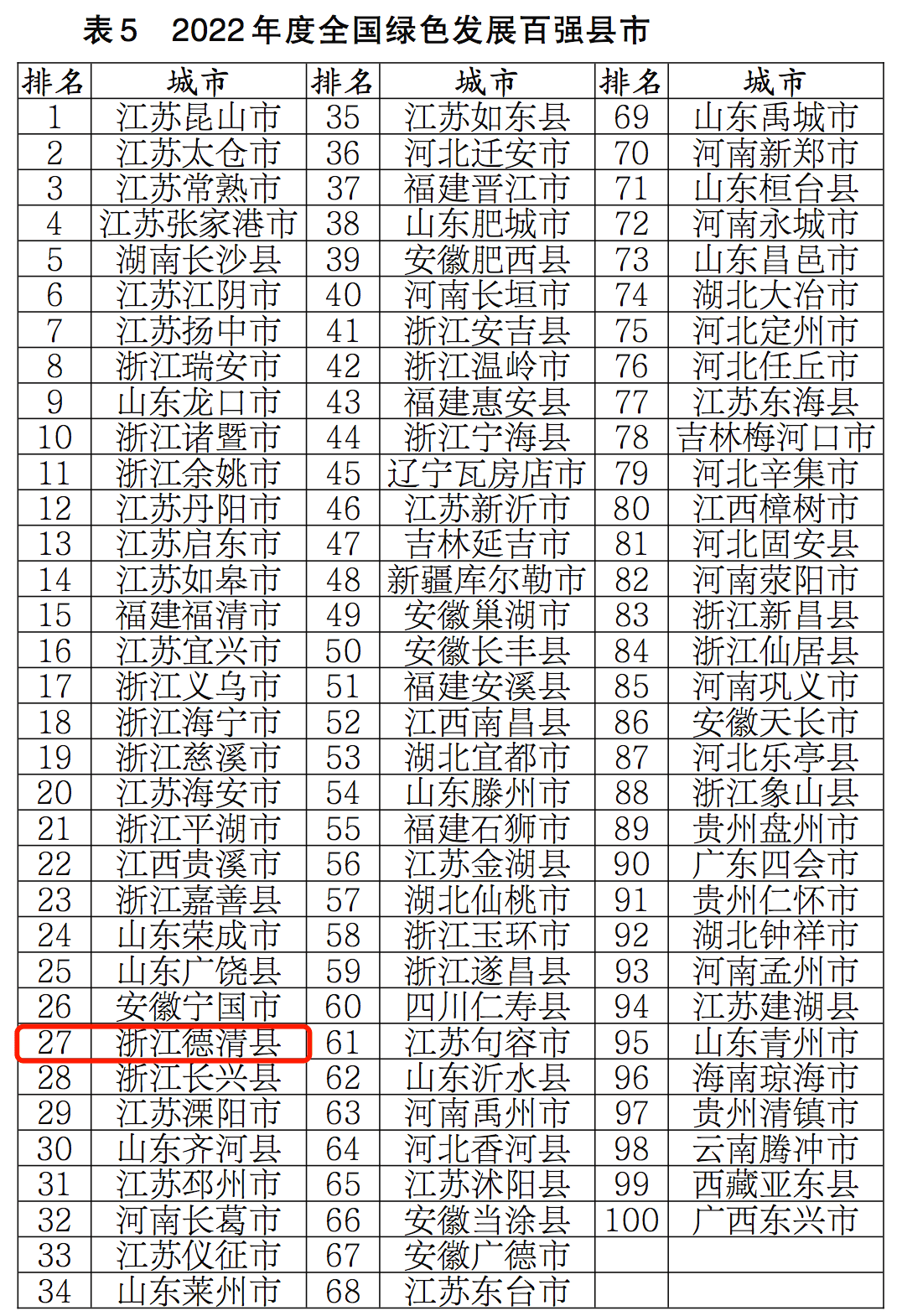 2022年度全国百强县市榜单公布！德清名列第35位！