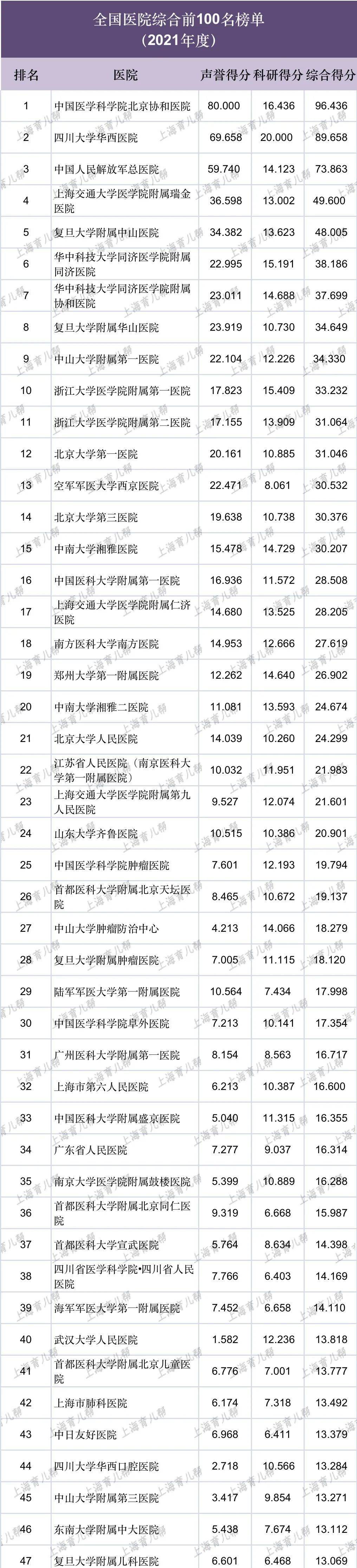 中国医院排行榜出炉！上海top3是这三家医院！9专科全竞博APP国第一！(图1)