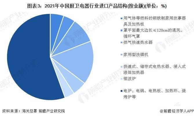 pg电子平台2022年中国厨卫电器行业进出口市场现状及发展趋势分析 出口仍是未来几年主线业务逻辑(图3)