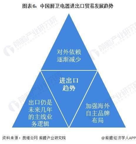 pg电子平台2022年中国厨卫电器行业进出口市场现状及发展趋势分析 出口仍是未来几年主线业务逻辑(图6)