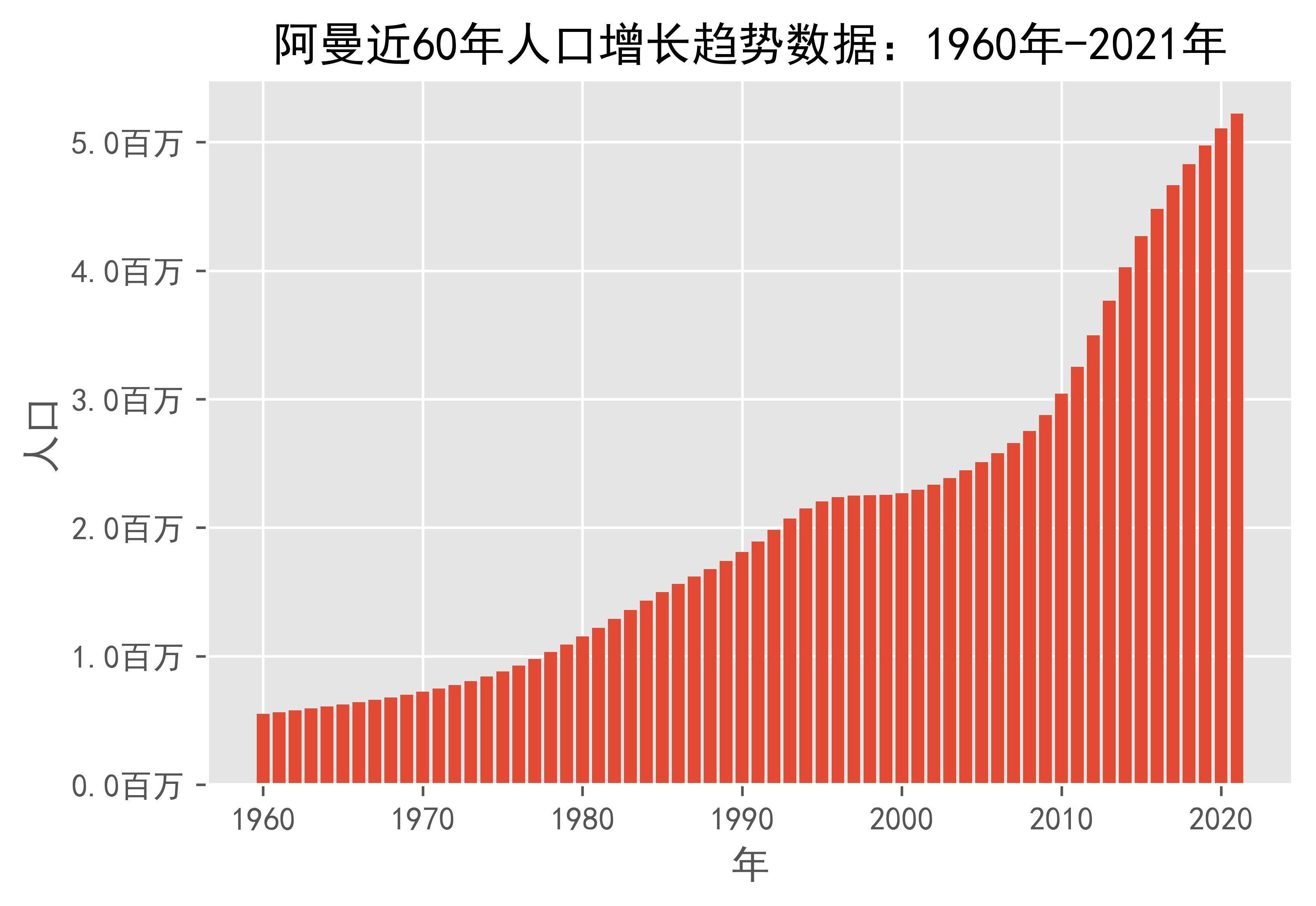 阿曼近60年人口增长趋势数据:1960年-2021年_来源