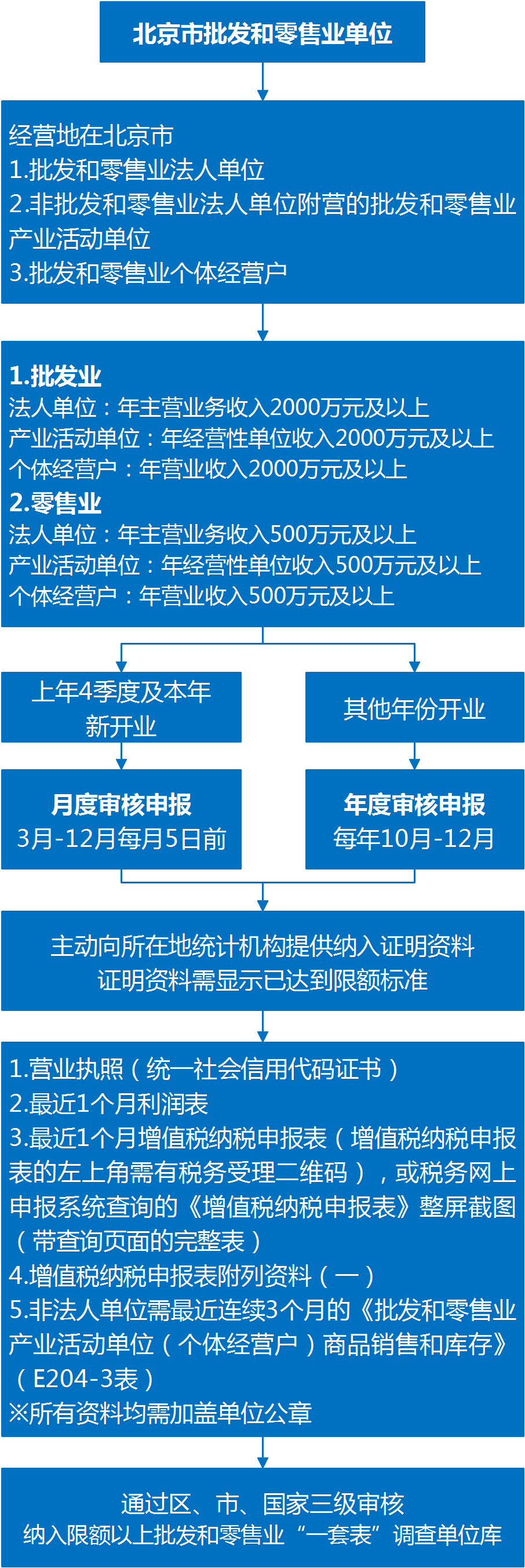 批发业和零售业纳统标准