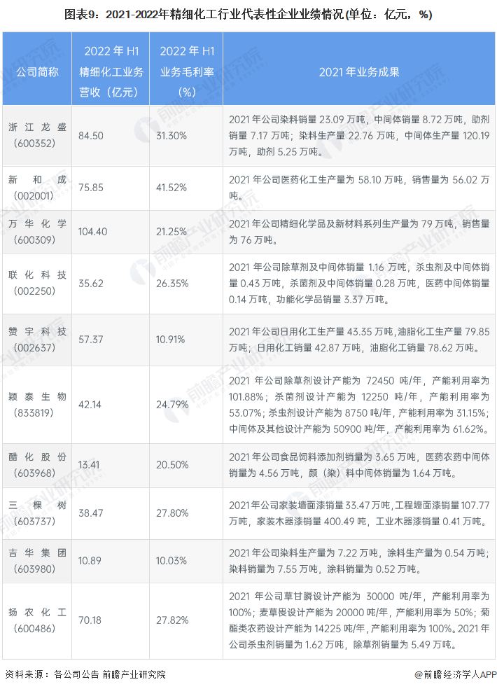 【最全】2023年精细化工行业上市公司全方位对比情况kaiyun(图3)