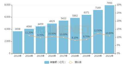 销售额_中国_中成药