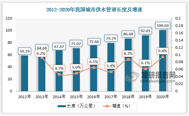 凤凰联盟中国水务行业发展现状研究与未来前景预测报告（20222029年）(图7)