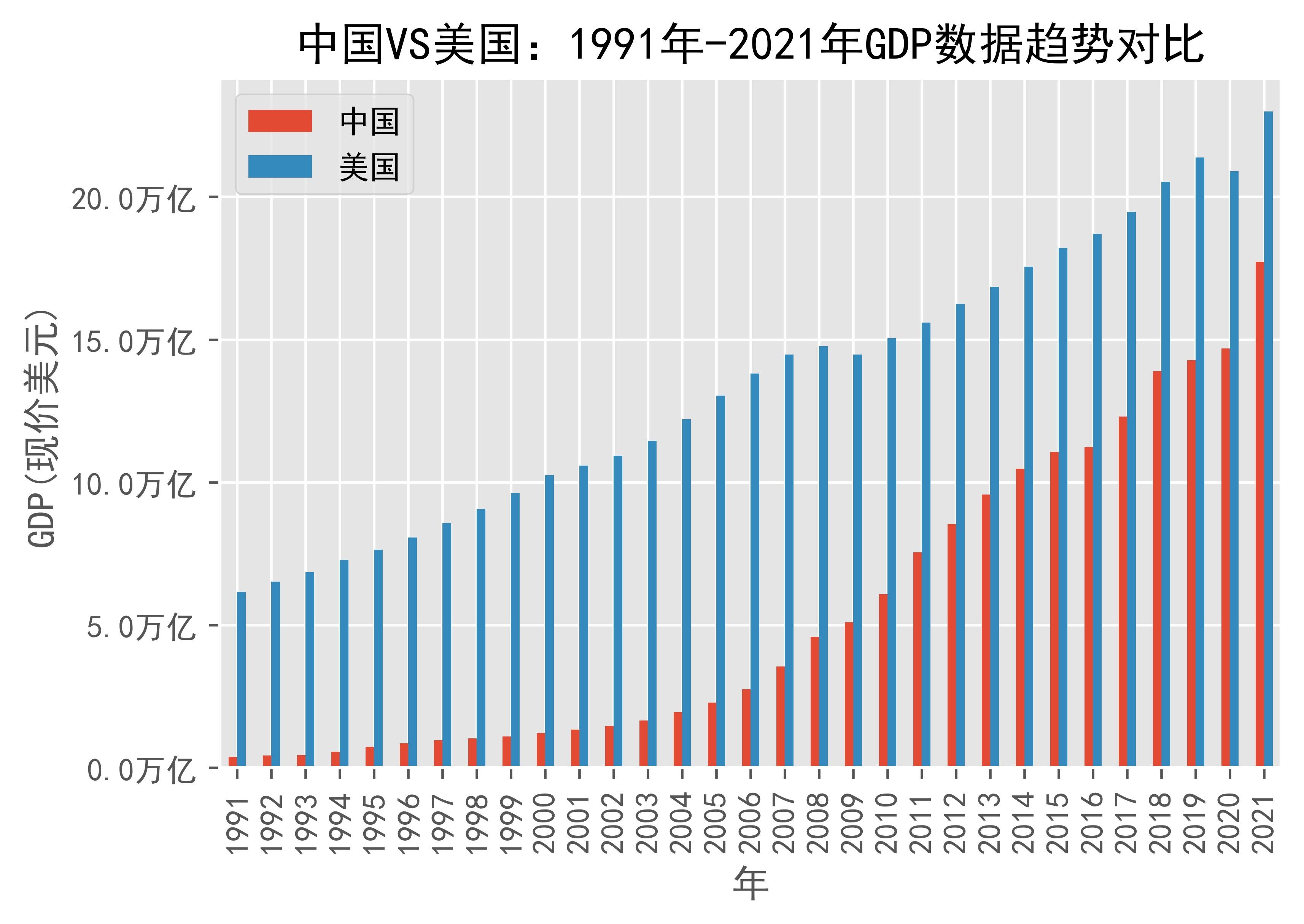 中国VS美国：1991年-2021年GDP数据趋势对比_United_States_日期