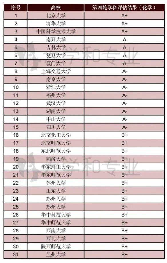 2022年专业风向变了化学迎来高光时刻