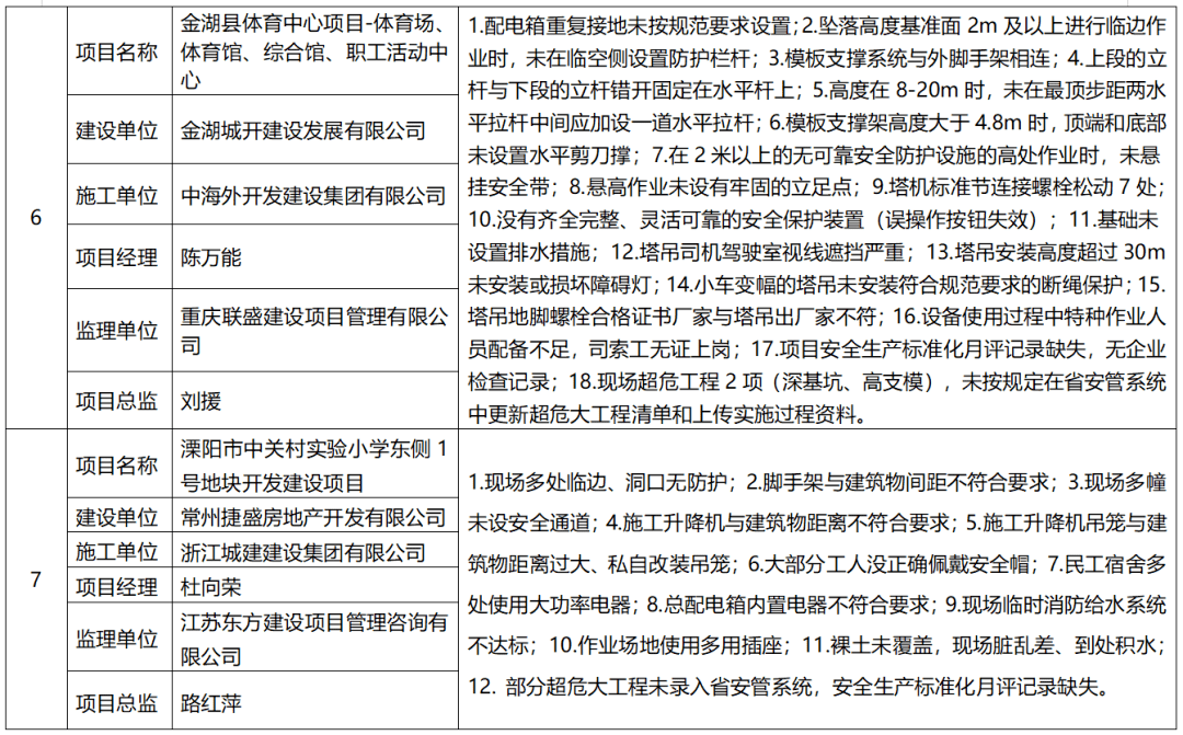 单位名单要严格执行 我厅 苏建质安〔2020〕75号文件及《关于进一步