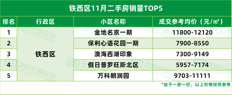 bsport体育11月沈阳二手房成交均价10644元㎡和平区成交量较前两个月各高出1倍(图2)