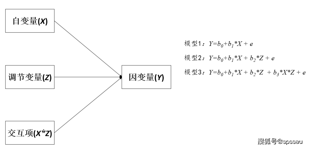 中介作用与调节作用_分析_影响_模型