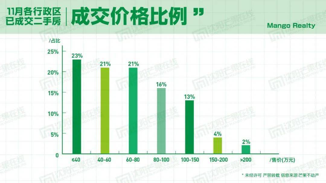 bsport体育11月沈阳二手房成交均价10644元㎡和平区成交量较前两个月各高出1倍(图3)