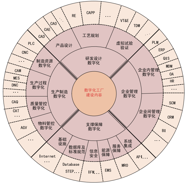 一文读懂数字化工厂建设_制造_企业_产品