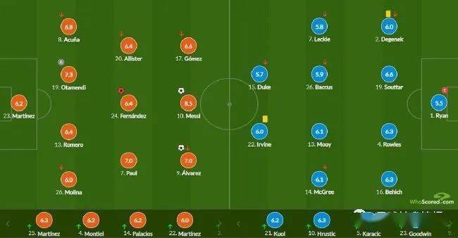 梅西进球 阿尔瓦雷斯破门 阿根廷2-1晋级