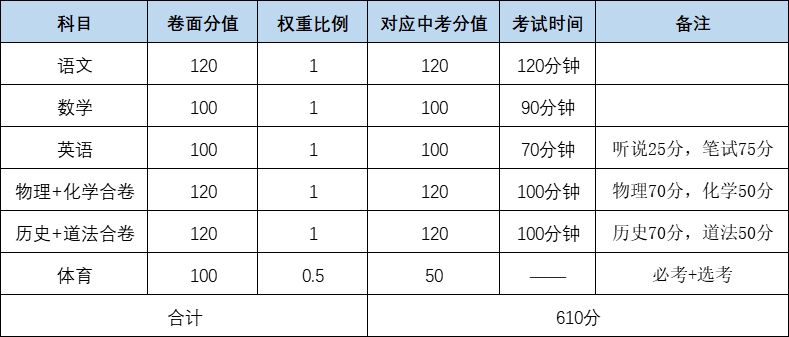深圳中考语文分值占比提升，满分610分多少分才能上好学校？  中考作文 第1张