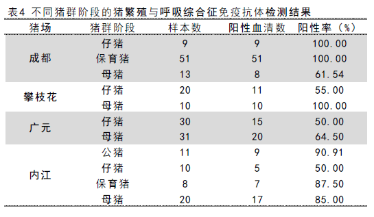 疾病防治 | 四川部分地区猪瘟、猪繁殖与呼吸综合征免疫抗体检测结果分析