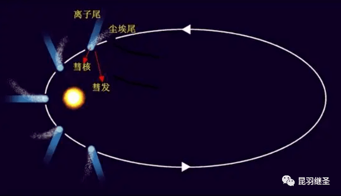 做梦都想不到:彗星居然成了西方伪史的命门之一,耳熟能详的哈雷彗星也