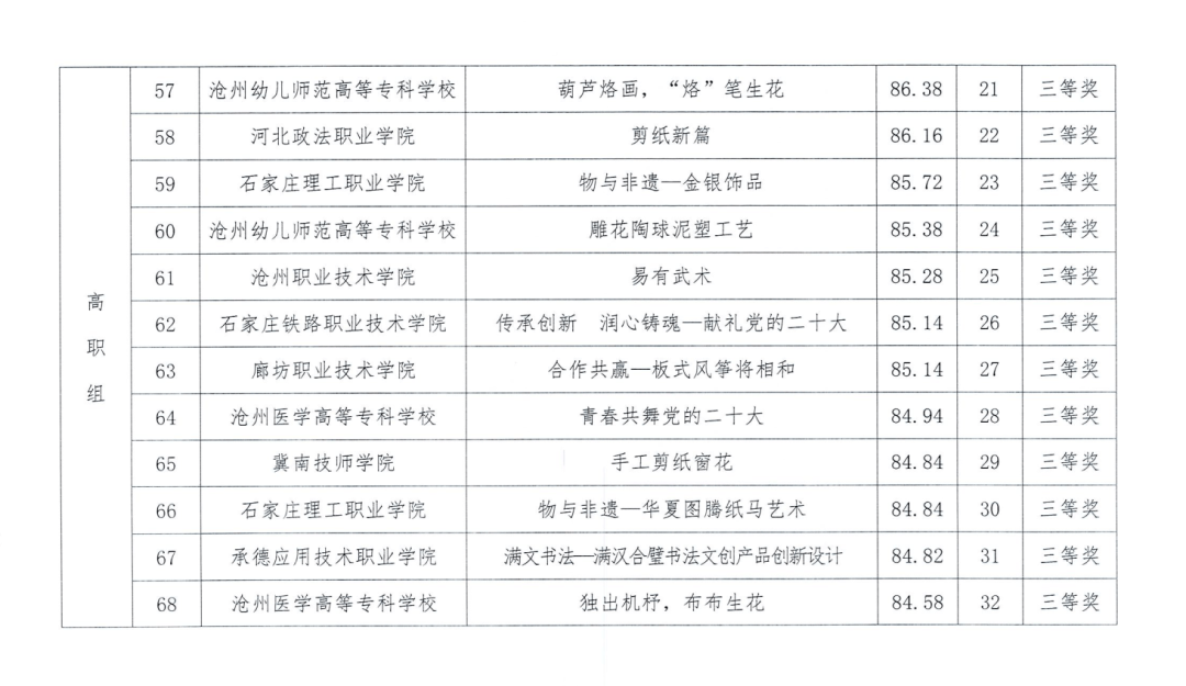 我院各奖项总数包揽全市参赛学校获奖项目近半数,在