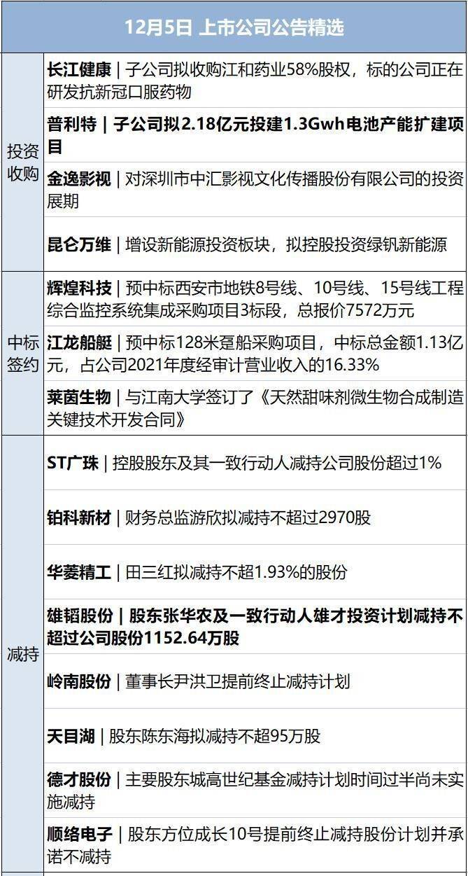 晨报财经丨英格兰3-0塞内加尔,法国3-1波兰,杀入半