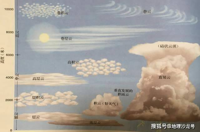 为什么从低纬度到高纬度地区，云层的“云底”高度不断地降低？